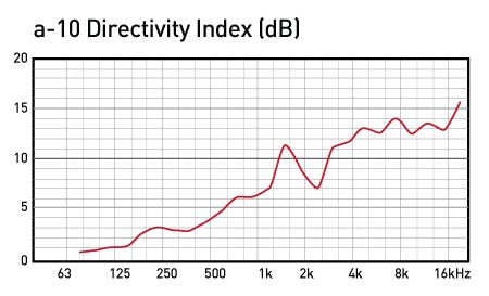 vue a-10 directivity index