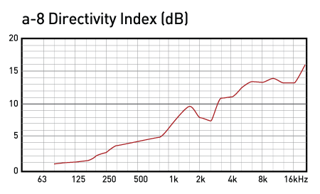 vue a-8 Directivity index